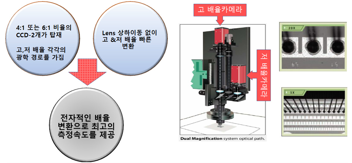 듀얼 광학계