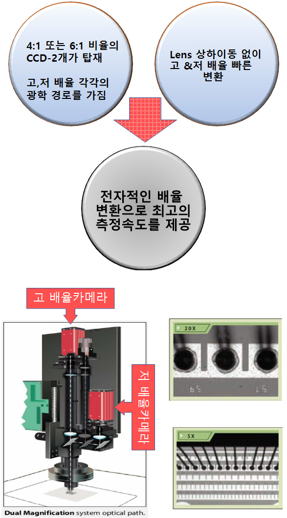 듀얼 광학계