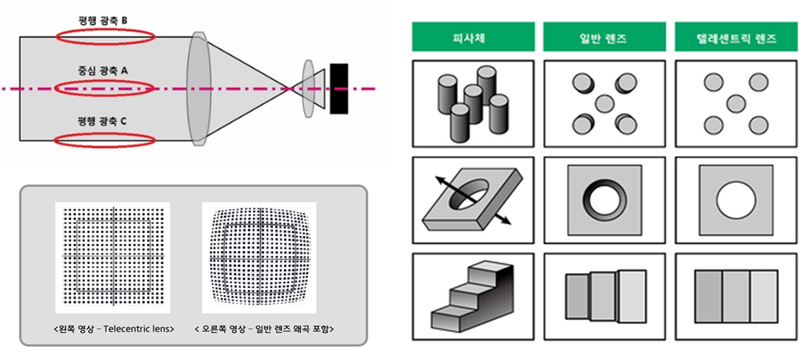 광학 : Fully Telecentric Optics