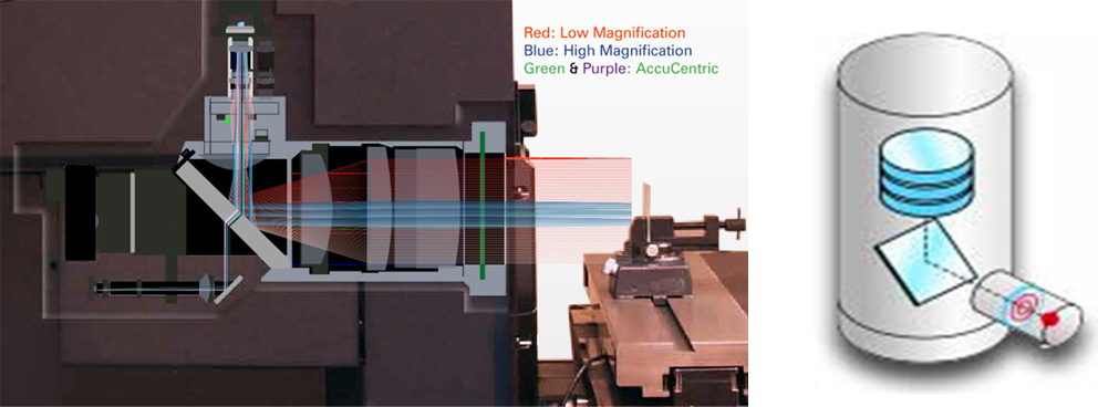 Dual Magnification + AccuCentric Auto Calibration