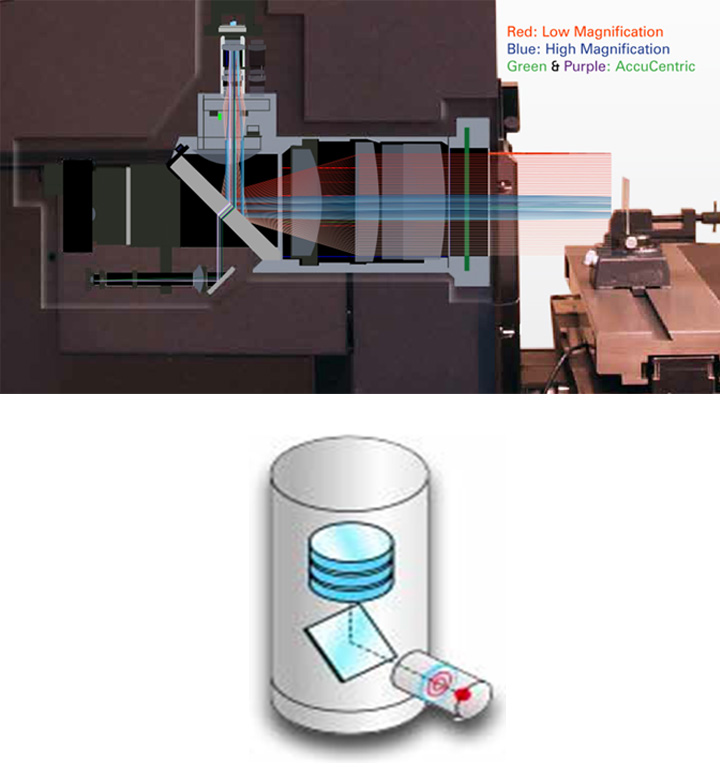 Dual Magnification + AccuCentric Auto Calibration